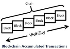 區塊鏈累積交易