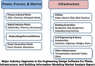 針對工廠、基礎設施和建築信息建模市場趨勢的工程設計軟件