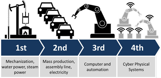 行業4.0 IIoT